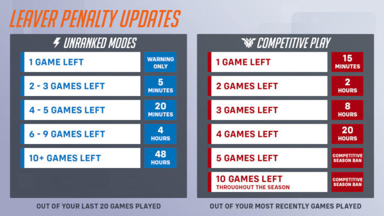 Overwatch 2 zavádza tvrdšie tresty pre hráčov, ktorí odídu v polovici zápasu