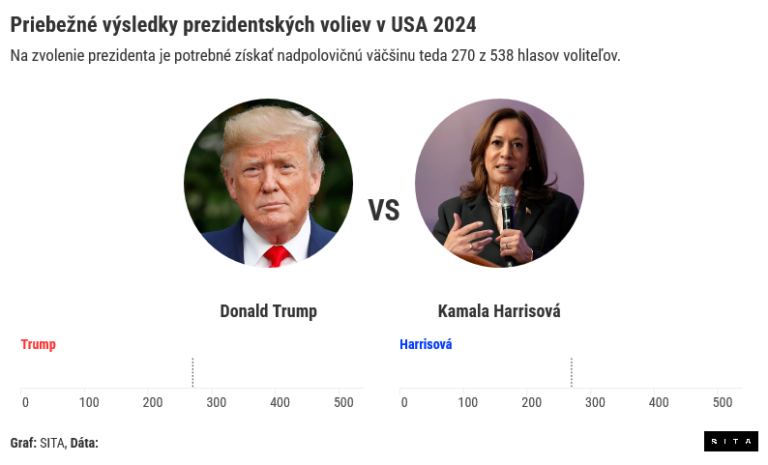 Prezidentské voľby v USA 2024 (Trump vs. Harrisová): Výsledky (online)
